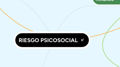 Mind Map: RIESGO PSICOSOCIAL