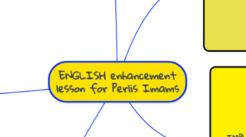 Mind Map: ENGLISH enhancement lesson for Perlis Imams