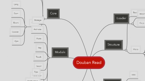 Mind Map: Douban Read