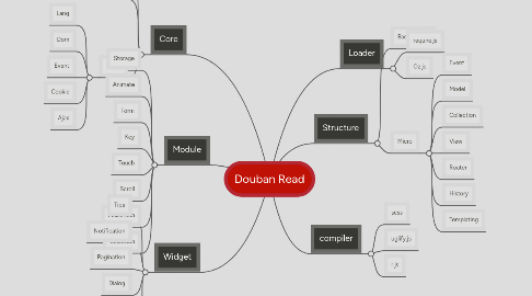 Mind Map: Douban Read