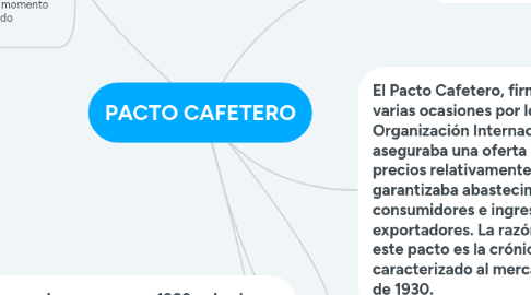 Mind Map: PACTO CAFETERO
