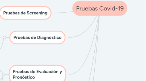 Mind Map: Control de Calidad en el Laboratorio Clínico