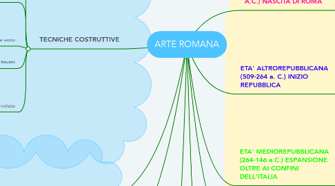 Mind Map: ARTE ROMANA