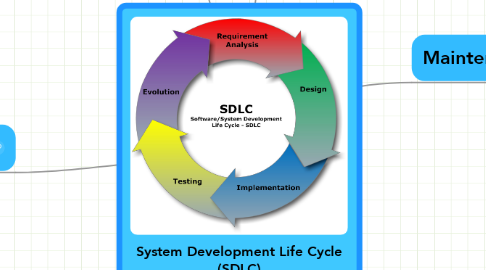 Mind Map: System Development Life Cycle (SDLC)