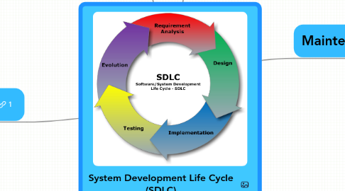 Mind Map: System Development Life Cycle (SDLC)