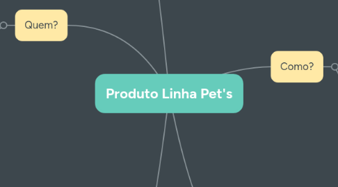 Mind Map: Pet's