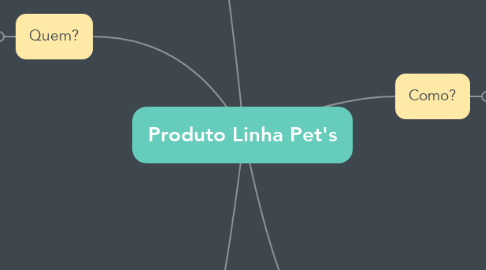 Mind Map: Produto Linha Pet's