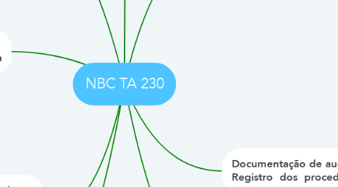 Mind Map: NBC TA 230