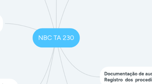 Mind Map: NBC TA 230