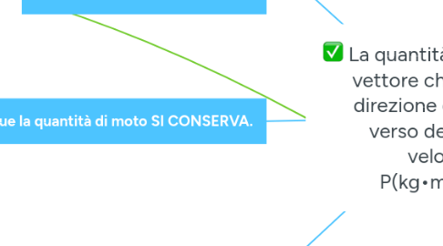 Mind Map: La quantità di moto è un vettore che la stessa direzione e lo stesso verso del vettore velocità: P(kg•m/s)=mv