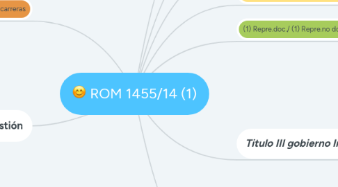 Mind Map: ROM 1455/14 (1)