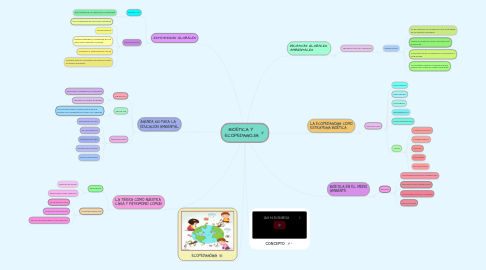 Mind Map: BIOÉTICA Y ECOPEDAGOJIA
