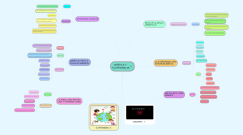 Mind Map: BIOÉTICA Y  ECOPEDAGOJIA