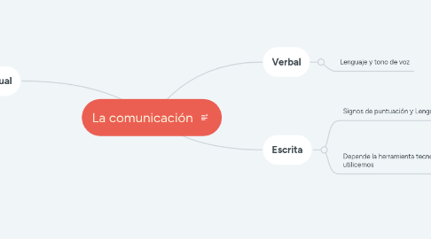 Mind Map: La comunicación