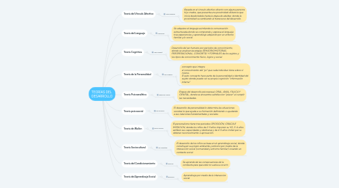 Mind Map: TEORÍAS DEL DESARROLLO
