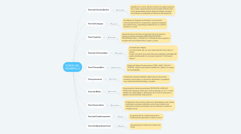 Mind Map: TEORÍAS DEL  DESARROLLO