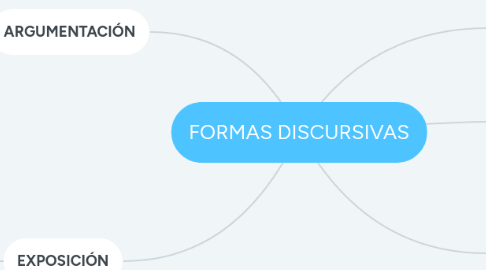 Mind Map: FORMAS DISCURSIVAS