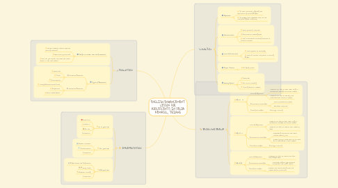 Mind Map: ENGLISH ENHANCEMENT LESSON FOR ADOLESCENTS IN FELDA KEMASUL, TRIANG