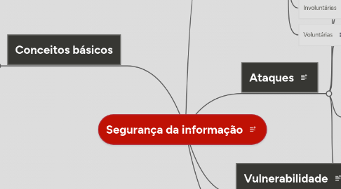 Mind Map: Segurança da informação