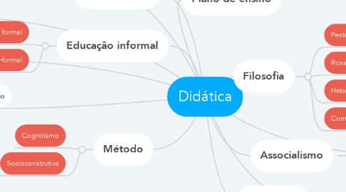 Mind Map: Didática