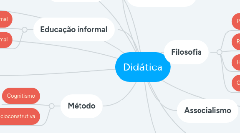 Mind Map: Didática