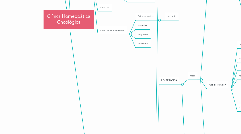 Mind Map: Clínica Homeopática Oncológica