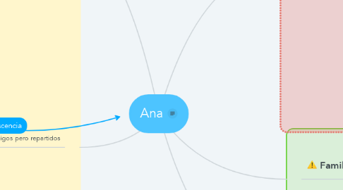 Mind Map: Ana