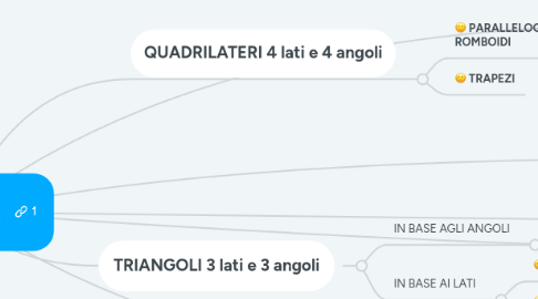 Mind Map: POLIGONI figure che delimitano una parte di piano con una linea chiusa spezzata non incrociata