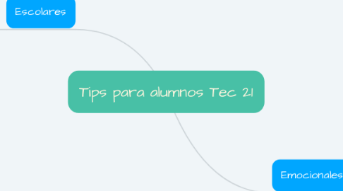 Mind Map: Tips para alumnos Tec 21