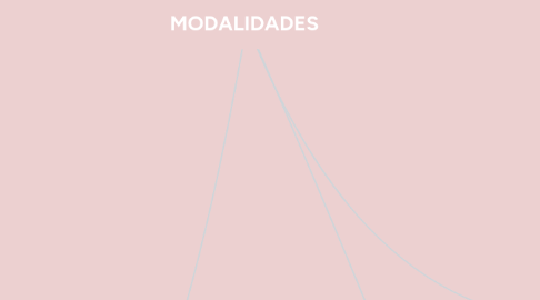 Mind Map: MODALIDADES