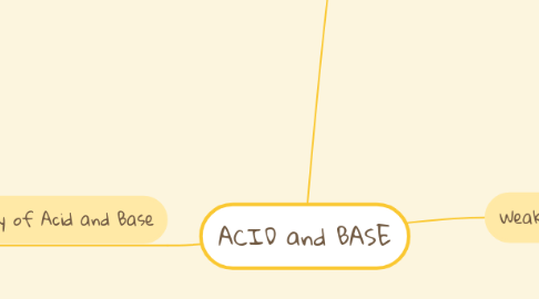 Mind Map: ACID and BASE