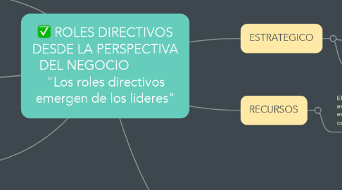 Mind Map: ROLES DIRECTIVOS DESDE LA PERSPECTIVA DEL NEGOCIO             "Los roles directivos emergen de los lideres"