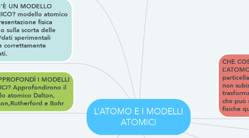 Mind Map: L’ATOMO E I MODELLI ATOMICI