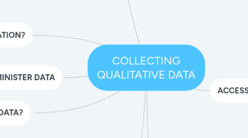 Mind Map: COLLECTING QUALITATIVE DATA