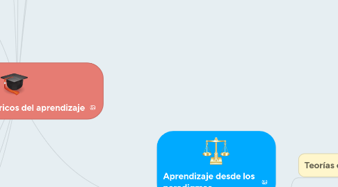 Mind Map: Constructos teóricos del aprendizaje