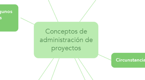 Mind Map: Conceptos de administración de proyectos