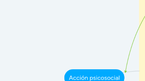 Mind Map: Acción psicosocial