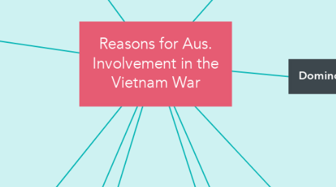 Mind Map: Reasons for Aus. Involvement in the Vietnam War