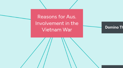 Mind Map: Reasons for Aus. Involvement in the Vietnam War