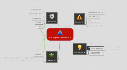 Mind Map: TSM Migration to Prague