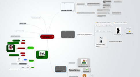 Mind Map: HERRAMIENTAS DE INFLUENCIA