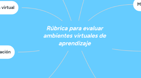 Mind Map: Rúbrica para evaluar ambientes virtuales de aprendizaje