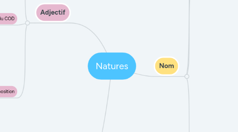 Mind Map: Natures