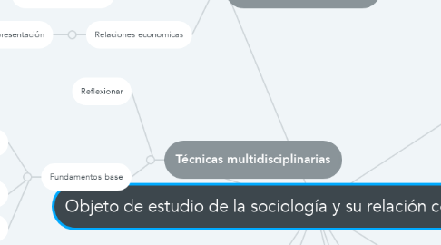 Mind Map: Objeto de estudio de la sociología y su relación con otras ciencias