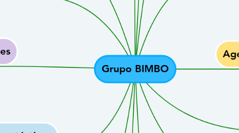 Mind Map: Grupo BIMBO