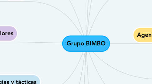 Mind Map: Grupo BIMBO