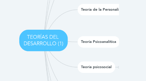 Mind Map: TEORÍAS DEL  DESARROLLO (1)