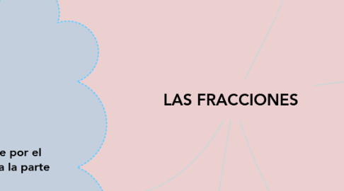 Mind Map: LAS FRACCIONES