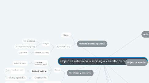 Mind Map: Objeto de estudio de la sociología y su relación con otras ciencias