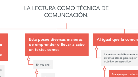 Mind Map: LA LECTURA COMO TÉCNICA DE COMUNCACIÓN.